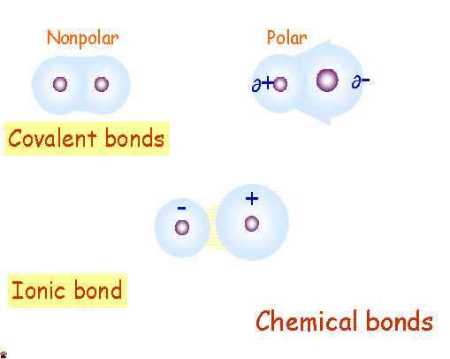 chemical bonds