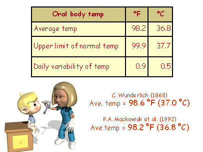 body temperature